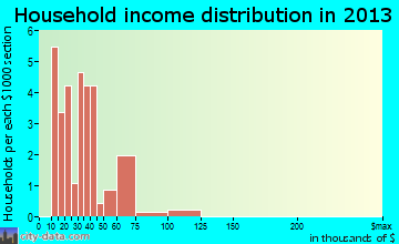 Delta household income distribution