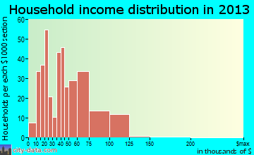 Dellwood household income distribution