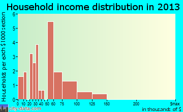 De Kalb household income distribution