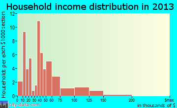 Dearborn, MO household income