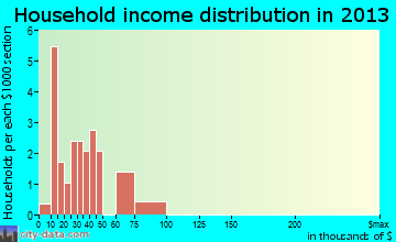 Curryville household income distribution