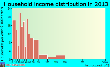Cuba household income distribution
