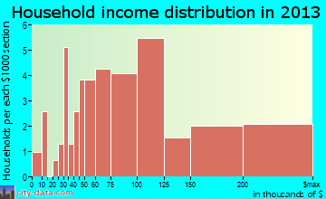 Crystal Lake Park household income distribution