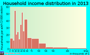Crystal City household income distribution