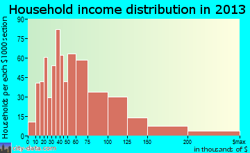 Crestwood household income distribution