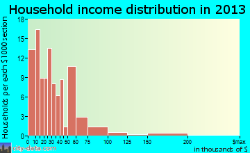 Crane household income distribution