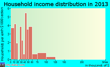 Creighton household income distribution