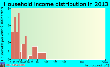 Cowgill household income distribution