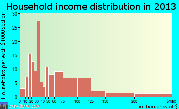 Country Club household income distribution