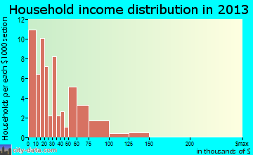 Country Club Hills household income distribution