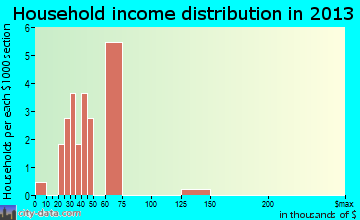 Cosby household income distribution