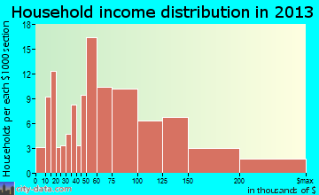 Cottleville household income distribution