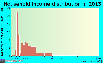 Cool Valley, MO household income