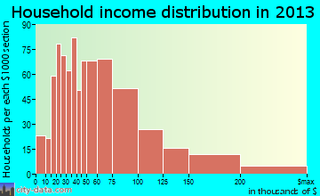 Concord household income distribution