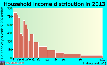 Columbia household income distribution