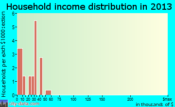 Climax Springs household income distribution