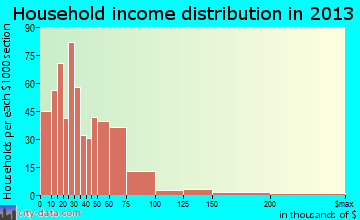 Clinton household income distribution