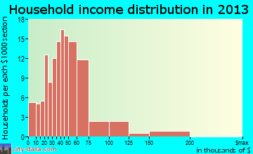 Clever household income distribution