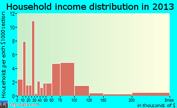 Cleveland household income distribution
