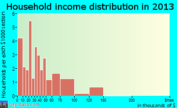 Clarksville household income distribution