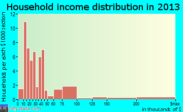 Magazine household income distribution