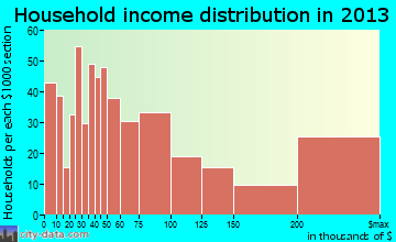 Clayton household income distribution