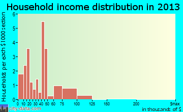 Clarksdale household income distribution