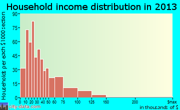 Chillicothe household income distribution