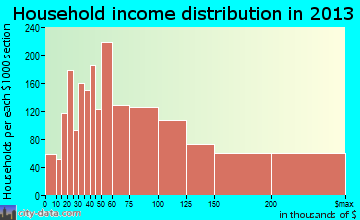 Chesterfield household income distribution