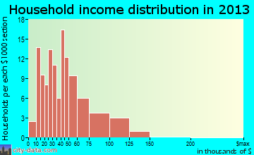 Charlack household income distribution