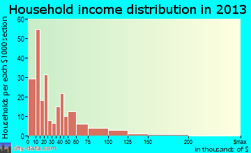 Chaffee household income distribution