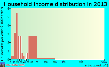 Cedar Hill Lakes household income distribution