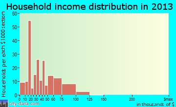 Cassville household income distribution