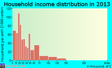Malvern household income distribution