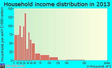 Carthage household income distribution