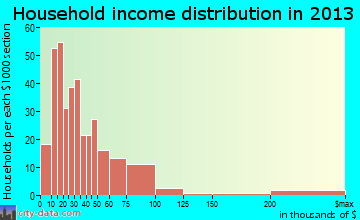 Carrollton household income distribution
