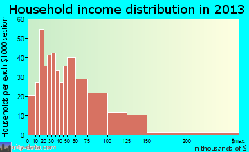 Carl Junction household income distribution