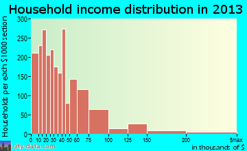 Cape Girardeau household income distribution