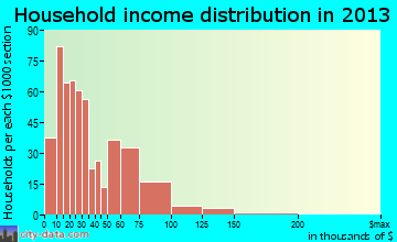 Cameron household income distribution