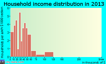Calhoun household income distribution
