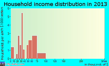 Caledonia household income distribution
