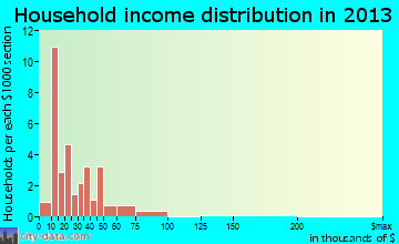 Cainsville household income distribution