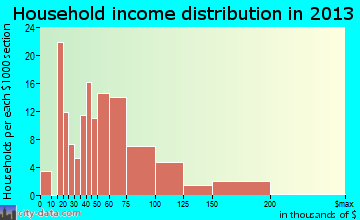 Byrnes Mill household income distribution