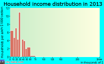 Bull Creek household income distribution