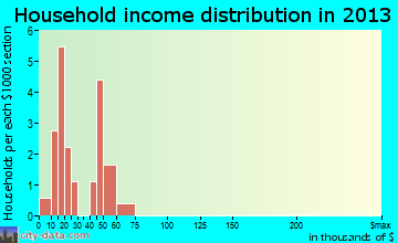 Brownington household income distribution