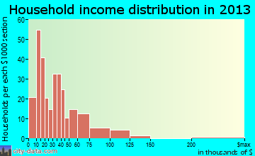 Brookfield household income distribution
