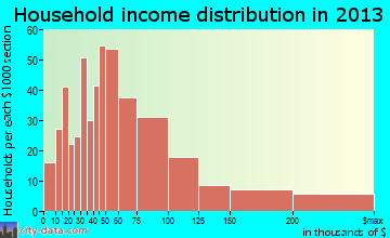 Brentwood household income distribution