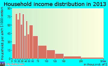 Bridgeton household income distribution