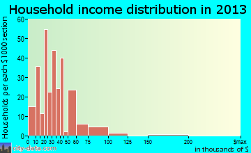 Breckenridge Hills household income distribution
