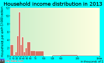 Branson West household income distribution